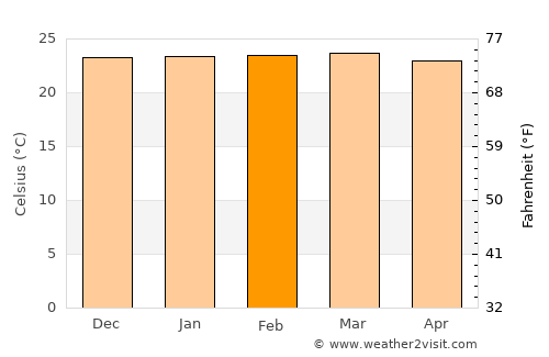 Macaúbas average temperature in February