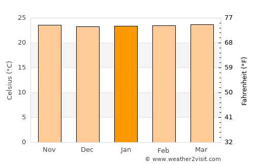 Macaúbas average temperature in January