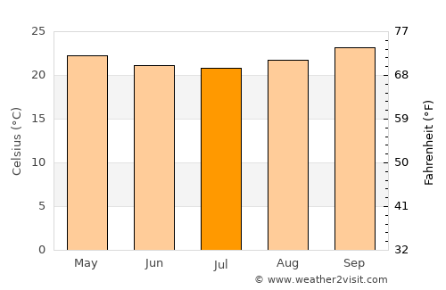 Macaúbas average temperature in July