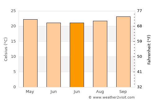 Macaúbas average temperature in June
