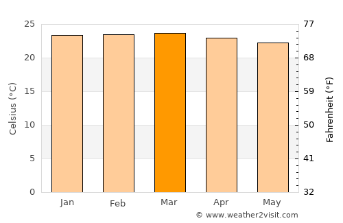 Macaúbas average temperature in March