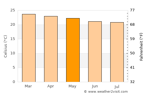 Macaúbas average temperature in May