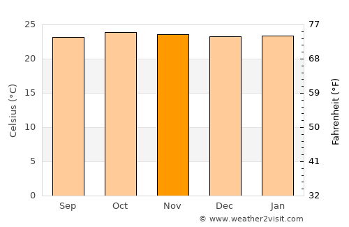 Macaúbas average temperature in November