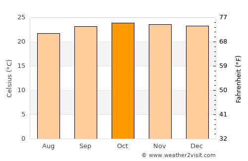 Macaúbas average temperature in October