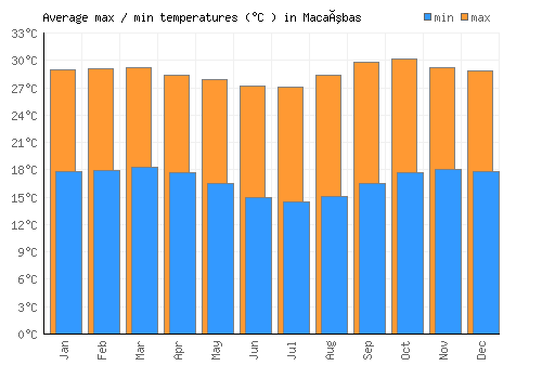 Macaúbas average minimum / maximum temperatures (Celsius)