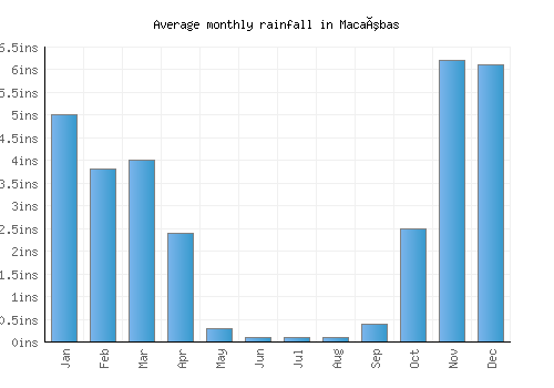 Macaúbas monthly rainfall chart (inches)