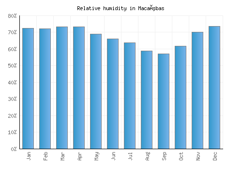 Macaúbas relative humidity averages