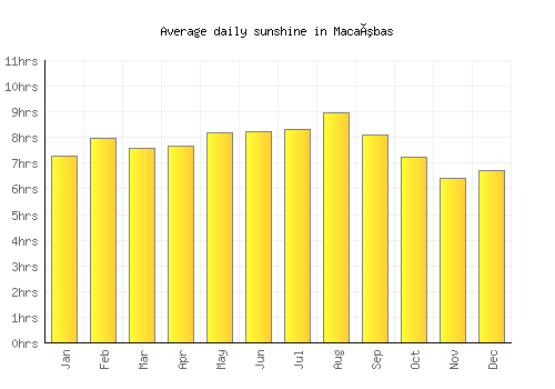 Macaúbas average daily sunshine chart