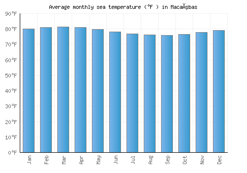 Macaúbas average sea temperature chart (Fahrenheit)