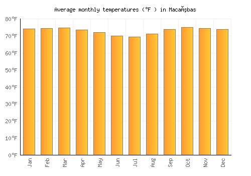 Macaúbas average temperature chart (Fahrenheit)
