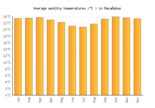 Macaúbas average temperature chart (Celsius)