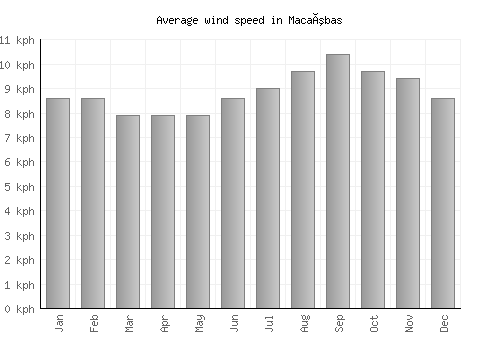 Macaúbas average winspeed by month (km/h)