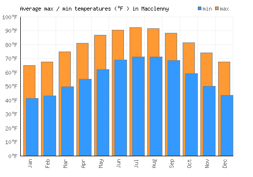 Macclenny average minimum / maximum temperatures (Fahrenheit)