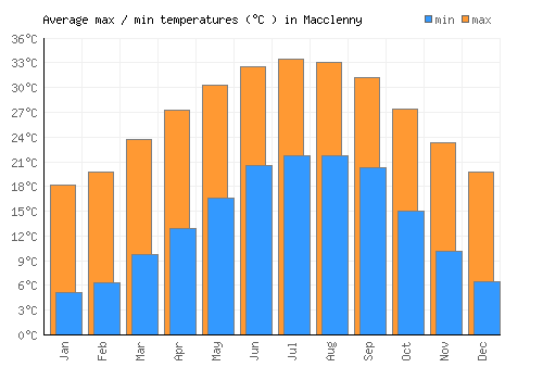 Macclenny average minimum / maximum temperatures (Celsius)