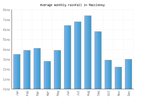 Macclenny monthly rainfall chart (inches)