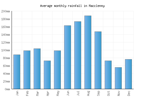 Macclenny monthly rainfall chart (mm)
