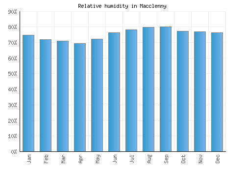 Macclenny relative humidity averages
