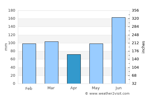 Macclenny average rain in April