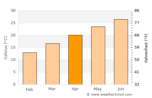 Macclenny average temperature in April