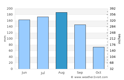 Macclenny average rain in August