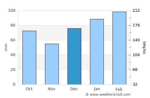 Macclenny average rain in December