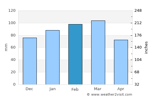 Macclenny average rain in February