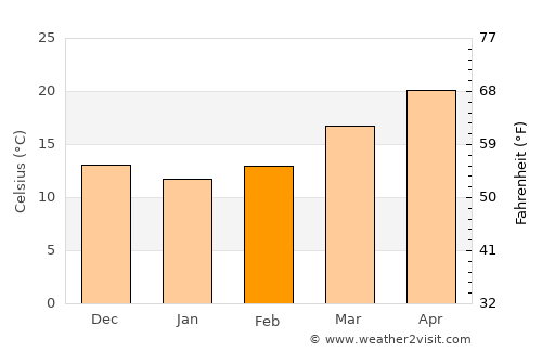 Macclenny average temperature in February
