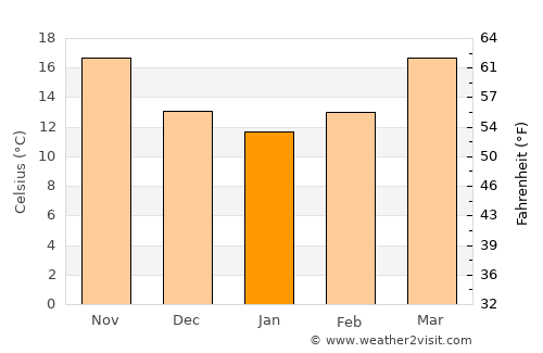 Macclenny average temperature in January