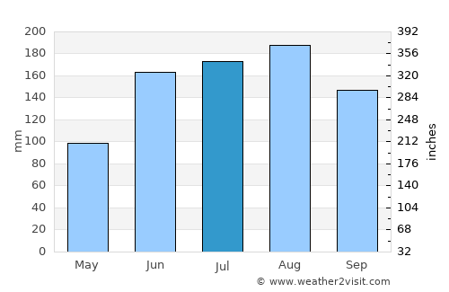 Macclenny average rain in July