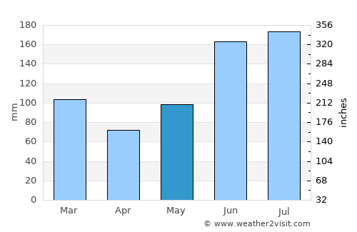 Macclenny average rain in May