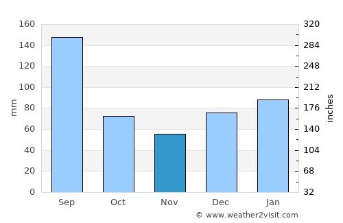 Macclenny average rain in November