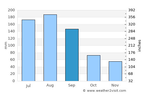 Macclenny average rain in September