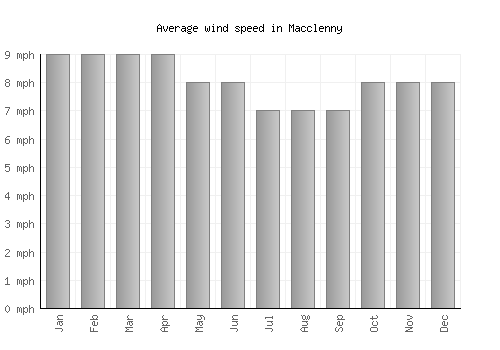 Macclenny average winspeed by month (mph)