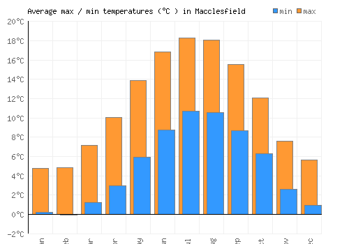 Macclesfield average minimum / maximum temperatures (Celsius)