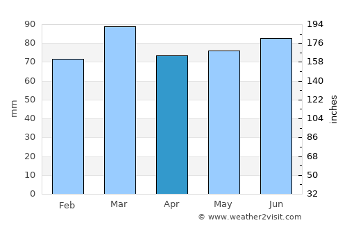 Macclesfield average rain in April