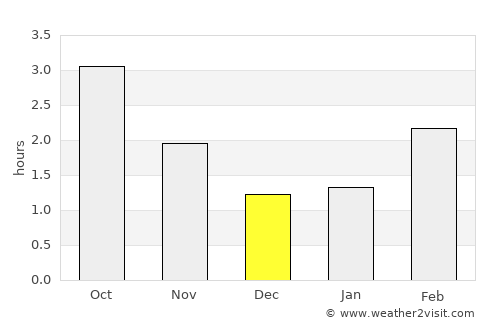 Macclesfield average rain in December