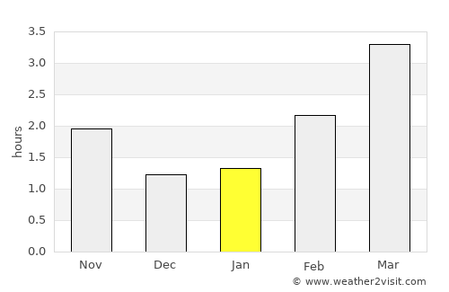 Macclesfield average rain in January