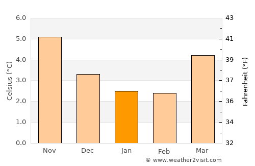 Macclesfield average temperature in January