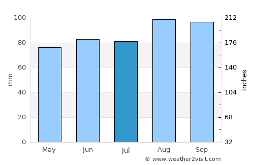 Macclesfield average rain in July