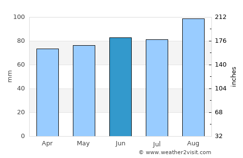 Macclesfield average rain in June