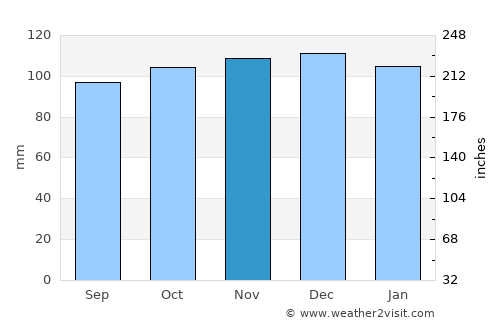 Macclesfield average rain in November
