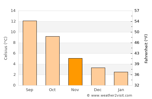 Macclesfield average temperature in November