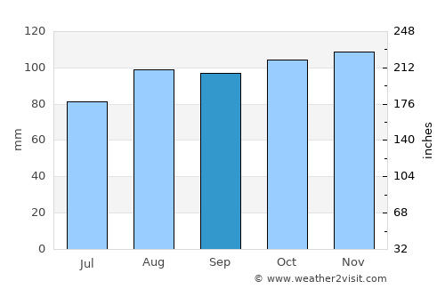 Macclesfield average rain in September
