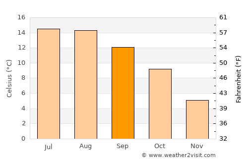 Macclesfield average temperature in September