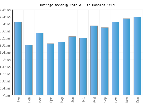 Macclesfield monthly rainfall chart (inches)