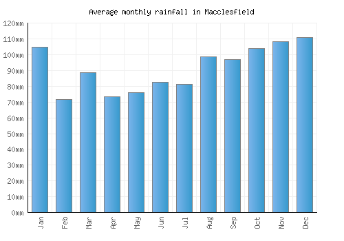 Macclesfield monthly rainfall chart (mm)