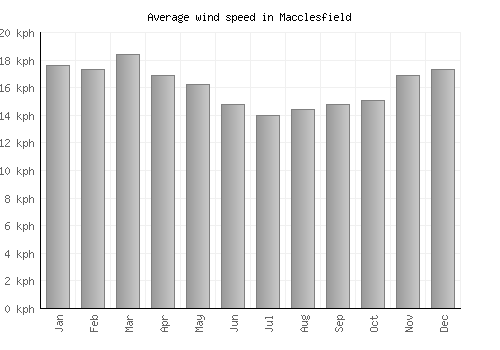 Macclesfield average winspeed by month (km/h)