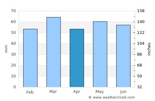 Macduff average rain in April