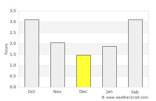 Macduff average rain in December