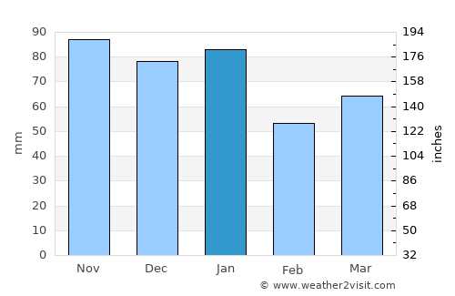 Macduff average rain in January